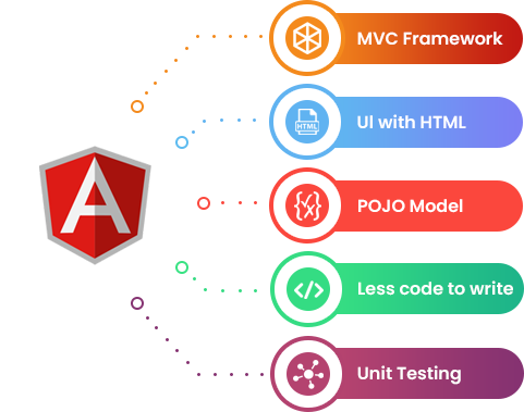 AngularJs Features